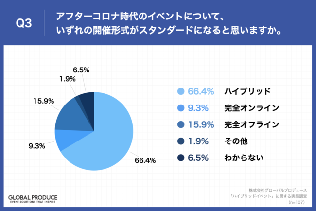 Q3.アフターコロナ時代のイベントについて、いずれの開催形式がスタンダードになると思いますか。