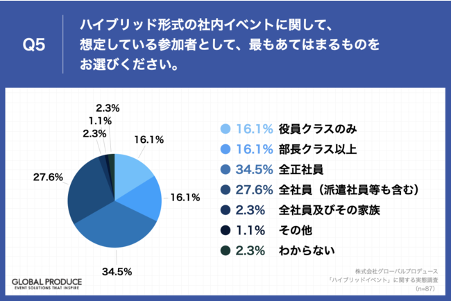 Q5.ハイブリッド形式の社内イベントに関して、想定している参加者として、最もあてはまるものをお選びください。