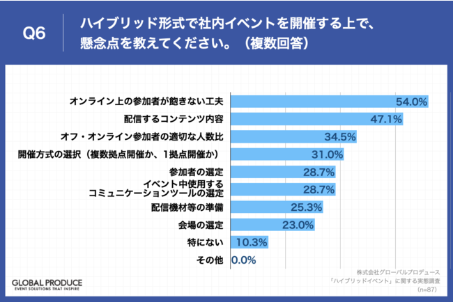 Q6.ハイブリッド形式で社内イベントを開催する上で、懸念点を教えてください。（複数回答）