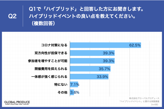 Q2.ハイブリッドイベントの良い点を教えてください。（複数回答）