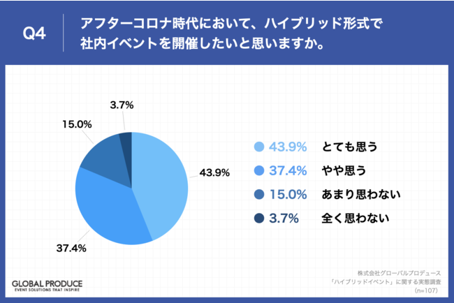 Q4.アフターコロナ時代において、ハイブリッド形式で社内イベントを開催したいと思いますか。