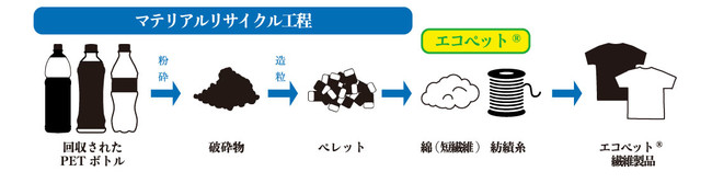 マテリアルリサイクル工程