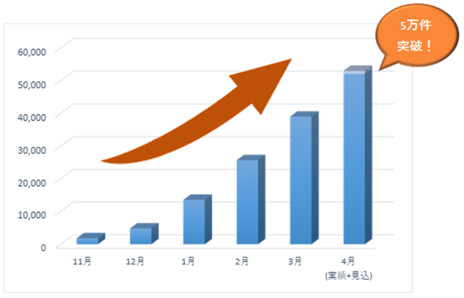 各月末時点（4月は4月28日時点実績＋見込）の累計資料請求件数