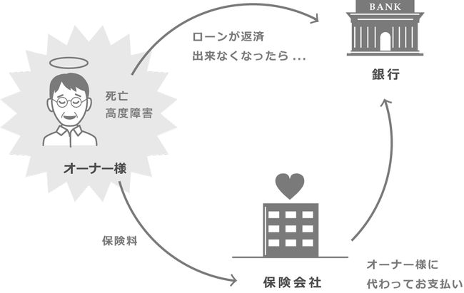 　　保険として