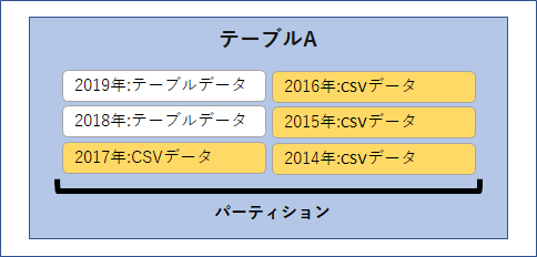 ハイブリッド・パーティション化したテーブルの例