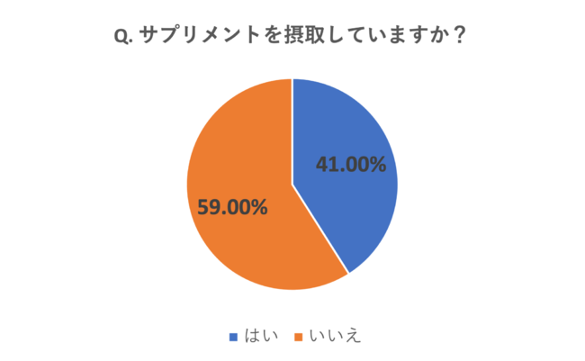 高齢者サプリメント利用率