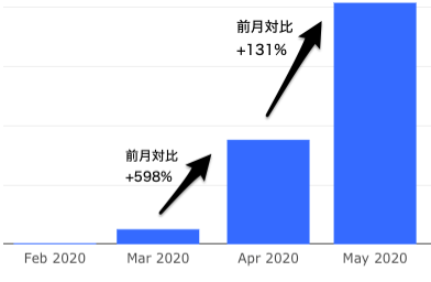 オンライン受講予約数の成長