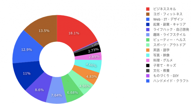 オンライン講座のジャンルの広がり