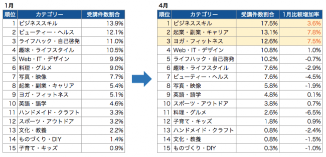 カテゴリー別受講件数割合の増加率