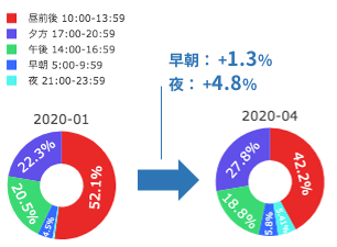 時間帯別講座受講件数の増加率