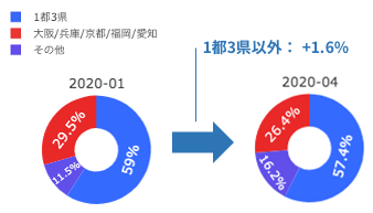 エリア別先生登録数割合の増加率