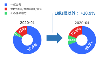 エリア別受講件数割合の増加率