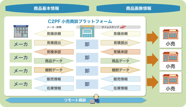 C2PF小売商談プラットフォーム概要