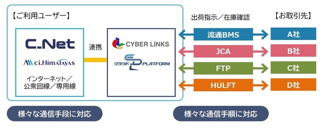 クラウドEDI-Platform × ci.Himalayas 連携イメージ