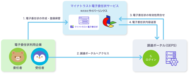 マイナトラスト×政府電子調達システム（GEPS）の概要