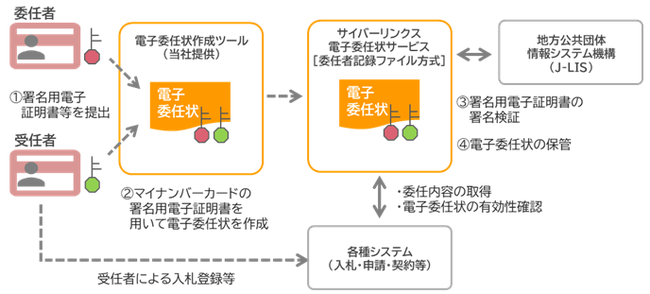 電子委任状の概要