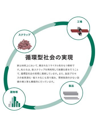 ※当社鉄事業の資源循環図