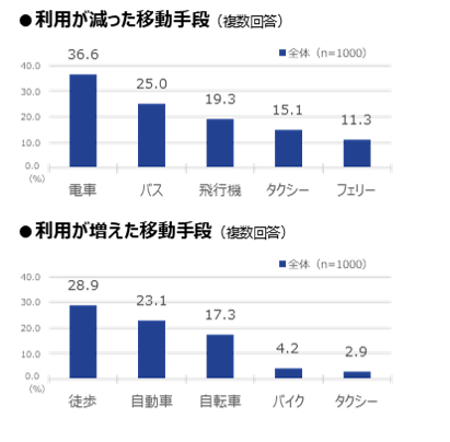 ［図2］コロナ禍による移動手段の変化