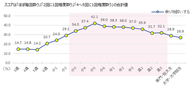 ［図1-2］子どもの乗り物酔い