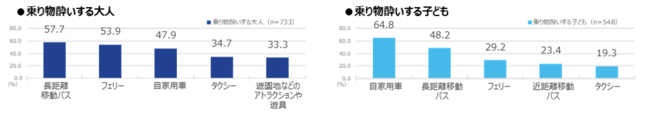 ［図3］乗り物酔いする乗り物TOP5（複数回答）