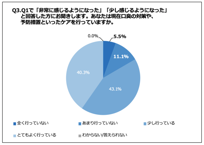 「Q3.あなたは現在口臭の対策や、予防措置といったケアを行っていますか。」