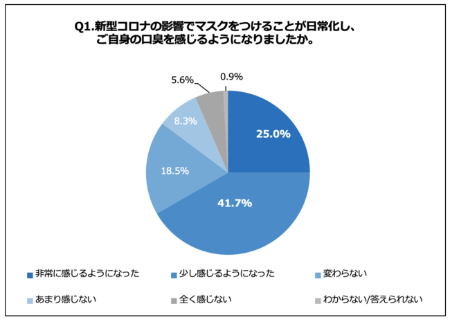 「Q1.新型コロナの影響でマスクをつけることが日常化し、ご自身の口臭を感じるようになりましたか。」