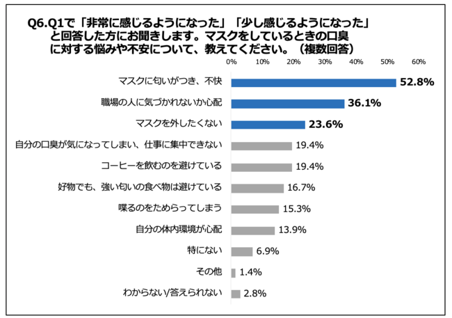 「Q6.マスクをしているときの口臭に対する悩みや不安について、教えてください。（複数回答）」