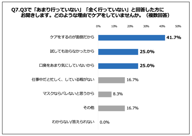 「Q7.どのような理由でケアをしていませんか。（複数回答）」