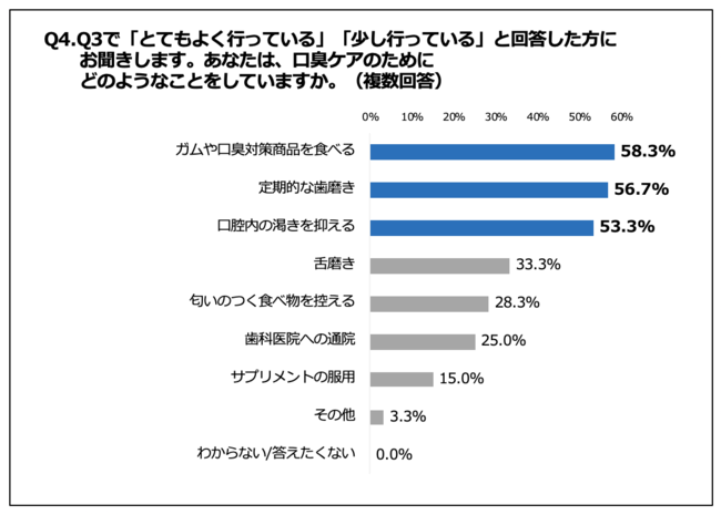 「Q4.あなたは、口臭ケアのためにどのようなことをしていますか。（複数回答）」