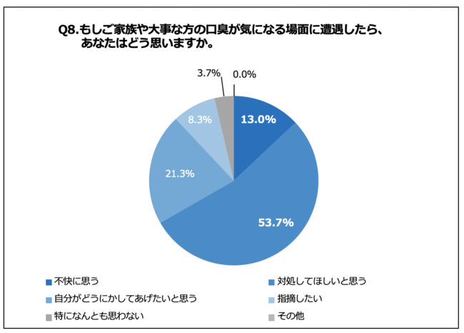 「Q8.もしご家族や大事な方の口臭が気になる場面に遭遇したら、あなたはどう思いますか。」