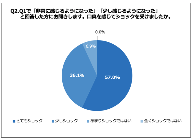 「Q2.口臭を感じてショックを受けましたか。」