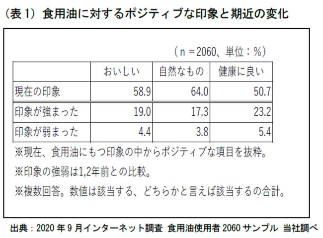 （表1）食用油に対するポジティブな印象と期近の変化