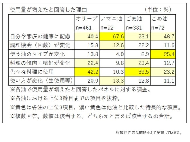 使用量が増えたと回答した理由