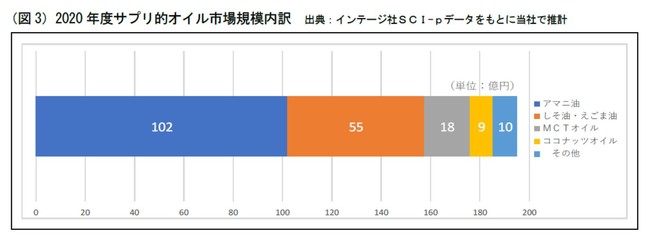 （図3）2020年度サプリ的オイル市場規模内訳