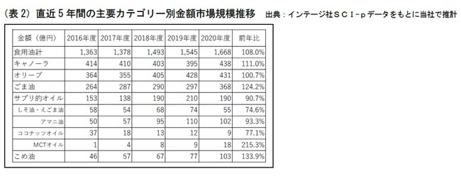 （表2）直近5年間の主要カテゴリー別金額市場規模推移