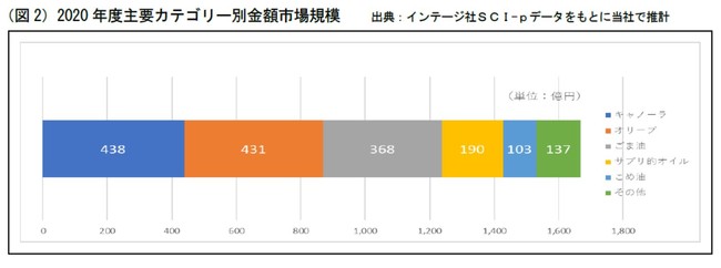 （図2）2020年度主要カテゴリー別金額市場規模