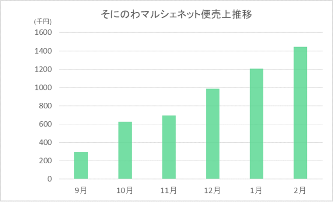 そにのわマルシェネット便売上推移