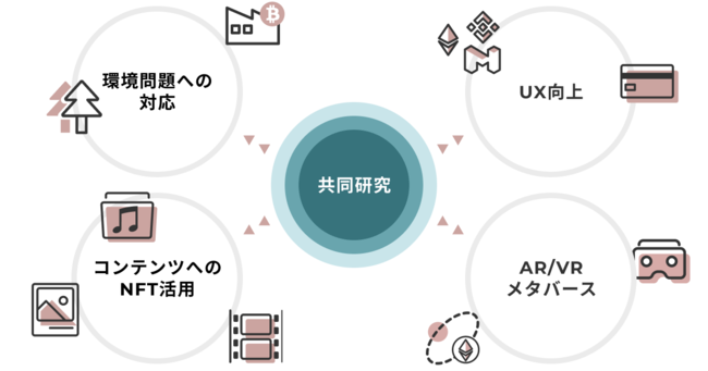 NFTが多くの人々に利用され発展する上で現在課題となっている「UX設計」と「ブロックチェーン技術の活用」に関して共同研究を行います。