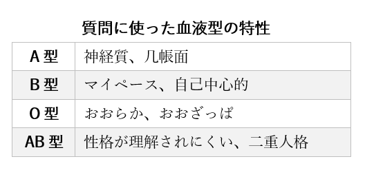 質問に使った血液型の特性