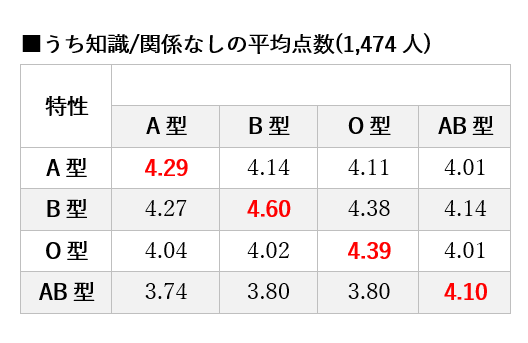 うち知識／関係なしの平均点数