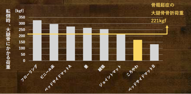 ころやわは絨毯や畳よりも優れた衝撃吸収性を持ち、骨粗鬆症の大腿骨骨折の目安荷重221kgfを下回ります※3。