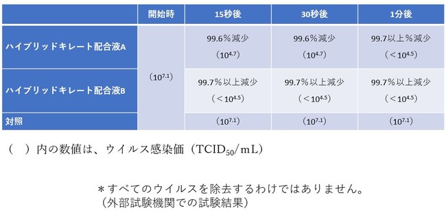 15秒後、30秒後、1分後の減少値