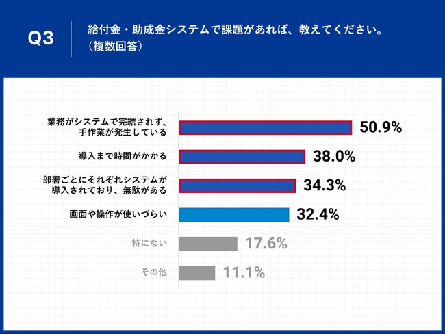 Q3.給付金・助成金システムで課題があれば、教えてください。（複数回答）