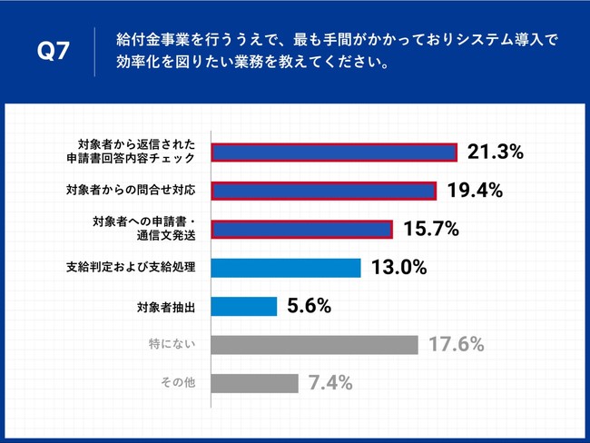 Q7.給付金事業を行ううえで、最も手間がかかっておりシステム導入で効率化を図りたい業務を教えてください。