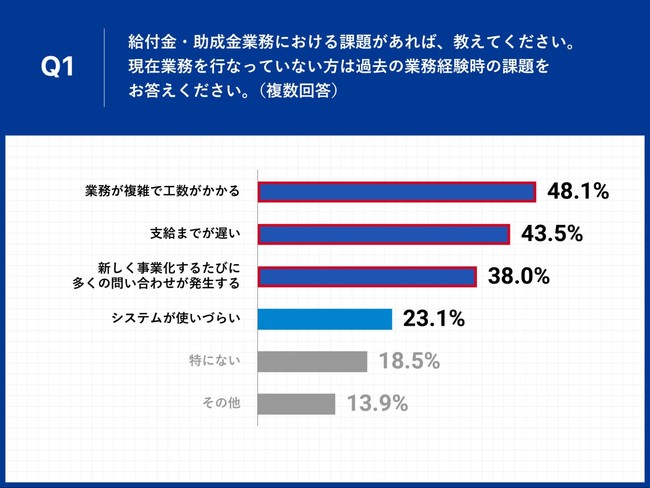 Q1.給付金・助成金業務における課題があれば、教えてください。現在業務を行なっていない方は過去の業務経験時の課題をお答えください。（複数回答）