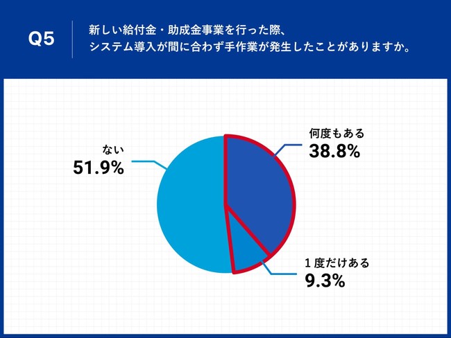 Q5.新しい給付金・助成金事業を行った際、システム導入が間に合わず手作業が発生したことがありますか。