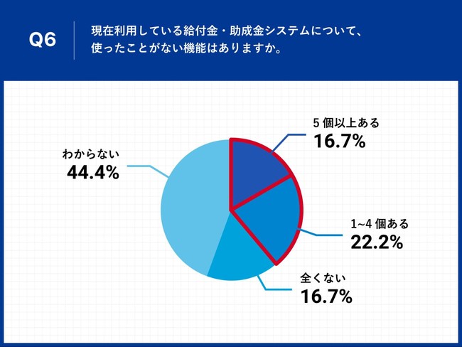 Q6.現在利用している給付金・助成金システムについて、使ったことがない機能はありますか。