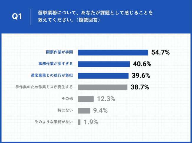 Q1.選挙業務について、あなたが課題として感じることを教えてください。（複数回答）