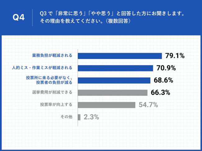 Q4.Q3で「非常に思う」「やや思う」と回答した方にお聞きします。その理由を教えてください。（複数回答）