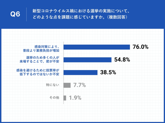 Q6.Q1で「そのような業務がない」以外に回答した方にお聞きします。新型コロナウイルス禍における選挙の実施について、どのような点を課題に感じていますか。（複数回答）